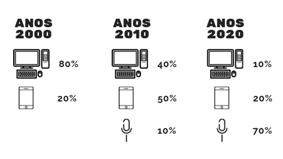 AEO é o novo SEO 2 A evolucao Desktop Mobile Voice