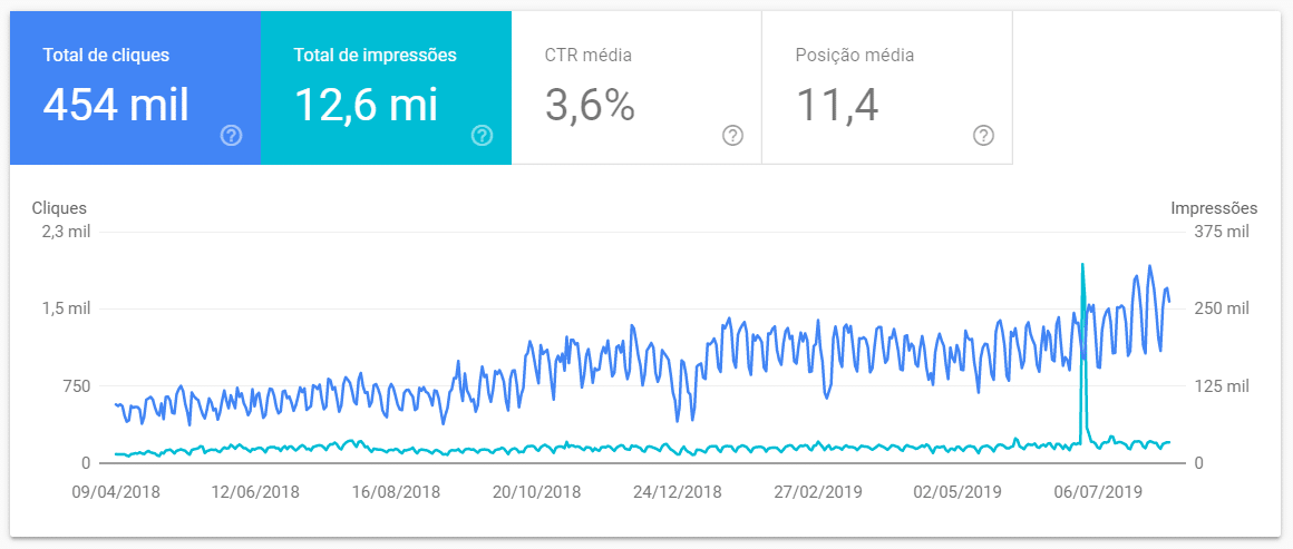 Otimização Semântica: um estudo de caso 6 mais bonita por menos