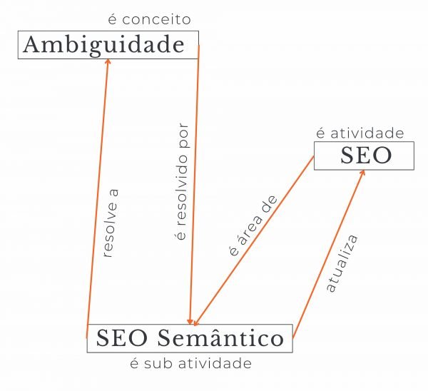 A importância da desambiguação no SEO Semântico 2 Ambiguidade e SEO Semântico
